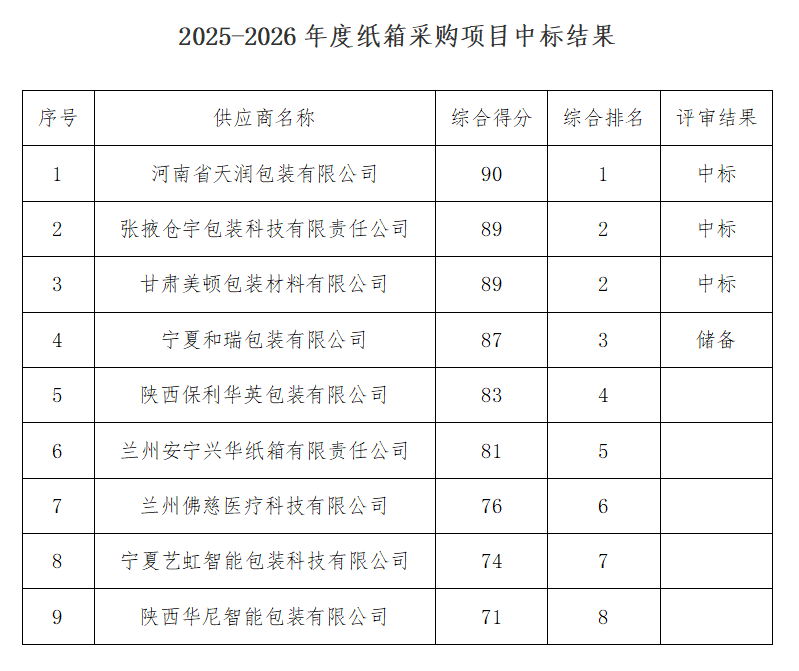 甘肅傳祁甘味乳業(yè)有限責任公司2025-2026年度紙箱采購項目中標公告